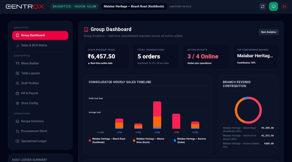 Centrox ROS Enterprise Group Dashboard Screenshot